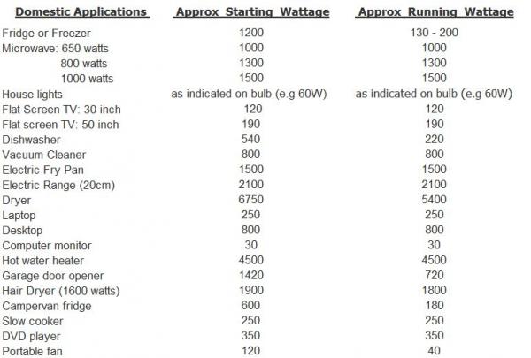 watt table 1